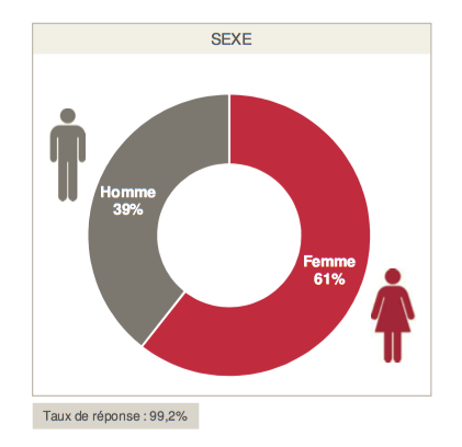 61% du public sont des femmes